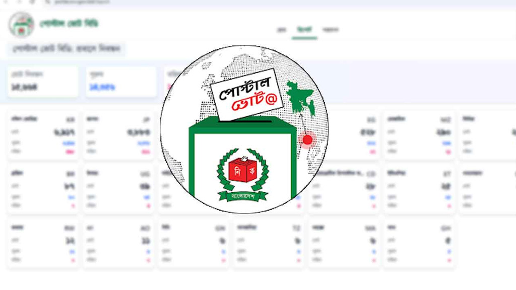 ৭ লাখ ৬৬ হাজার প্রবাসীর গন্তব্য দেশে পৌঁছেছে পোস্টাল ব্যালট